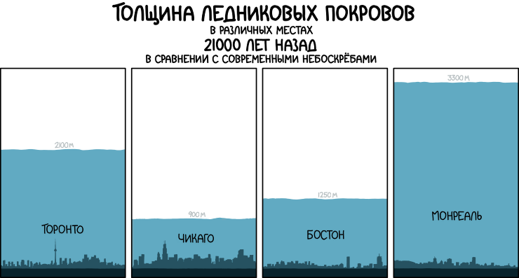 Ледниковые покровы