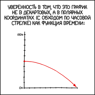 Полярная/декартова система координат