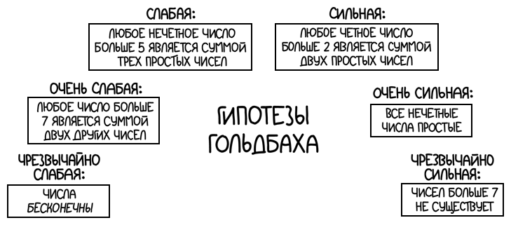 Гипотезы Гольдбаха