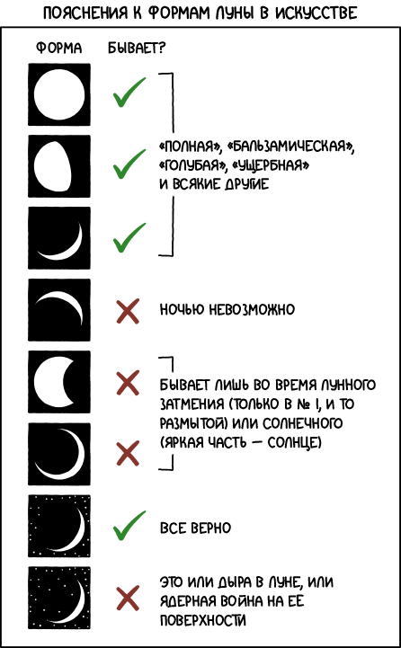 Формы Луны