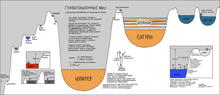 Гравитационные ямы